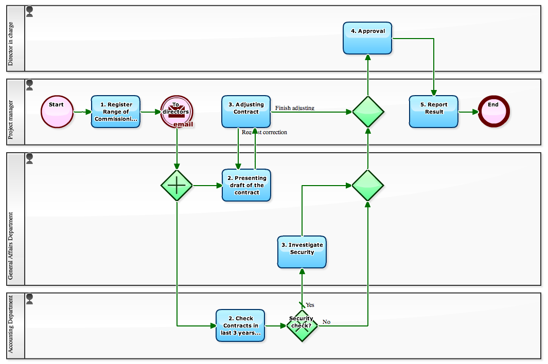 Workflow Sample: 2012 Outsourcing Java Development Offshore