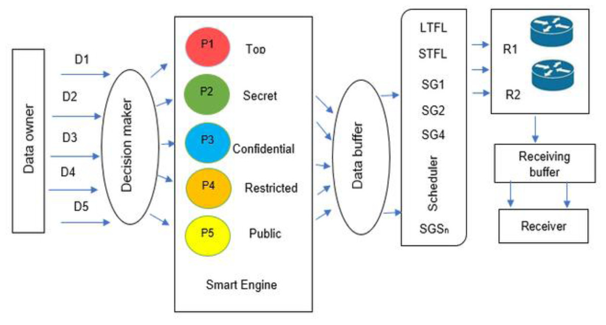 A novel smart multilevel security approach for secure data outsourcing ... IT Outsourcing for Enterprise Software